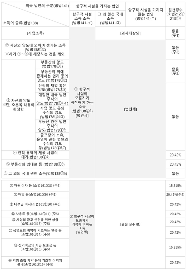 表)外国法人に対する課税関係の概要